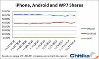 Android и iOS впереди намного Windows Phone 7