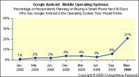 Google Android набирает обороты