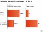 Android 2.2 обошел iOS4 в браузерных тестах