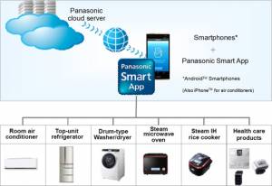 Panasonic запускает облачные сервисы для удаленного управления бытовой техникой