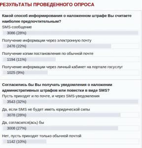 Россияне проголосовали за SMS-оповещения о штрафах