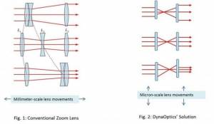 Разработка DynaOptics принесет оптический зум в тонкие смартфоны